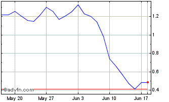 1 Month F643T Chart