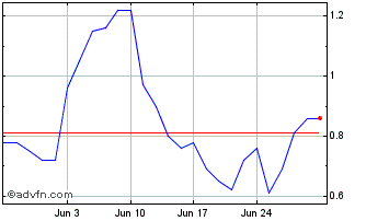 1 Month F702T Chart