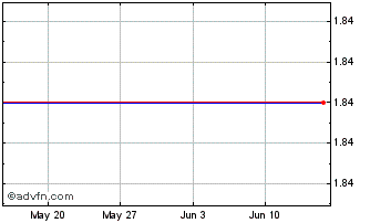 1 Month F738T Chart