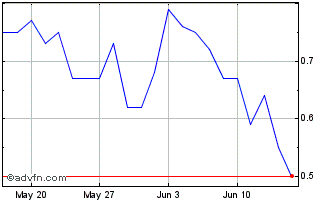 1 Month F803T Chart