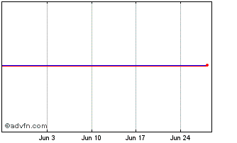 1 Month Coface SA EO-Bonds 2014(... Chart