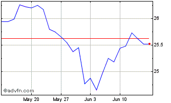 1 Month First Trust Dow Jones In... Chart