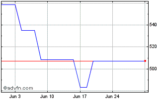 1 Month Natixis SA Bonds Natixfr... Chart
