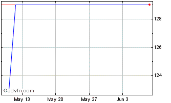 1 Month Lyonnaise de Banque Bond... Chart