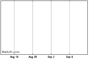 1 Month Societe Generale Sg Zc N... Chart