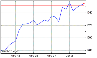 1 Month Euronext Tech Croissance... Chart