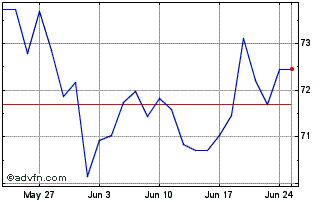 1 Month iShares China Large Cap ... Chart