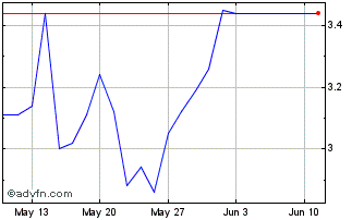 1 Month G038T Chart