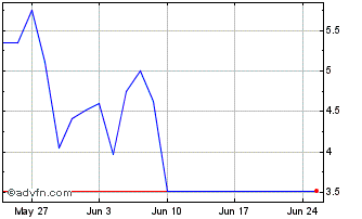 1 Month G047T Chart