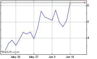 1 Month G226T Chart