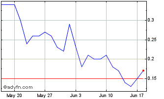 1 Month G315T Chart