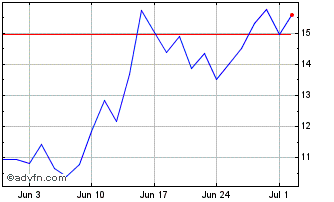 1 Month G392T Chart