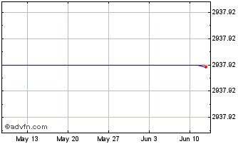 1 Month Euronext Reitsmarket Glo... Chart