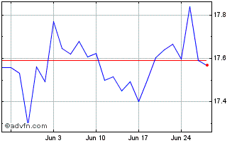1 Month SPDR S&P Global Dividend... Chart