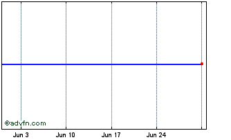 1 Month FUNDIESTAMO I Chart