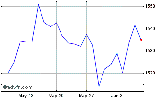 1 Month Euronext Eurozone Divers... Chart