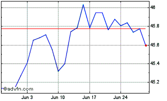 1 Month AMUNDI INDEX JP MORGAN G... Chart