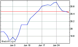 1 Month Delta Lloyd Invest Chart