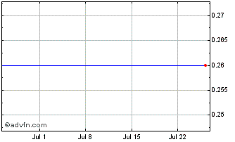 1 Month Ginkgo Sales Finance 202... Chart