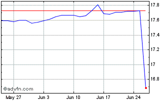 1 Month Ing Hg Div Obl Fd Chart