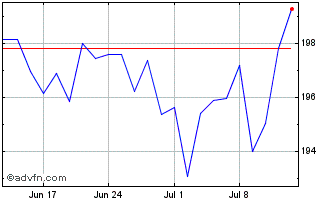 1 Month Lyxor MSCI EMU Growth DR... Chart