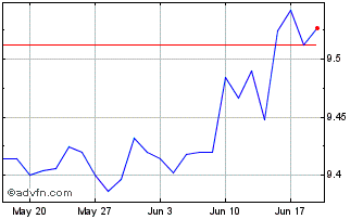 1 Month Hsbc Bloomberg Global Su... Chart