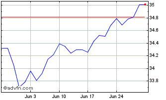 1 Month HSBC ETFs Chart