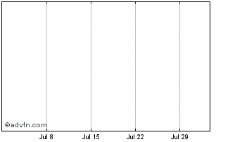 1 Month Hsbc France 1.35% jul2027 Chart