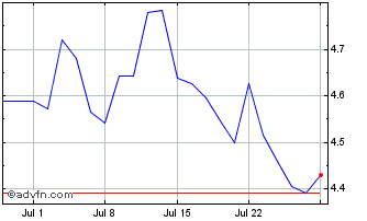 1 Month HSBC HANG SENG TECH UCIT... Chart