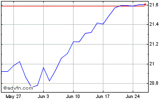 1 Month HSBC Developed World Sus... Chart