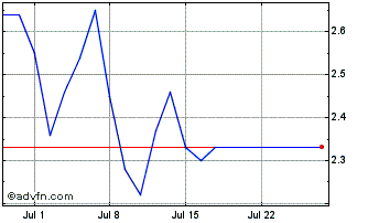1 Month I016T Chart