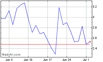 1 Month I126T Chart