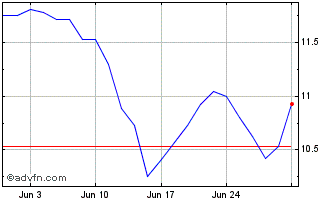 1 Month I145T Chart