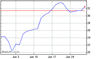 1 Month I154T Chart