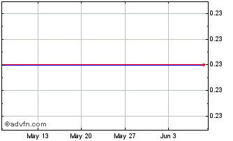 1 Month I282T Chart