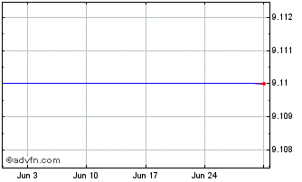 1 Month 21SHARES 2BTC INAV Chart