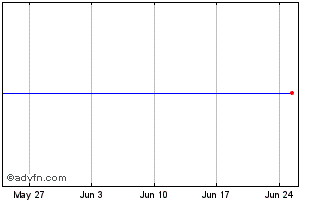 1 Month ETC 2ELTC iNAV Chart