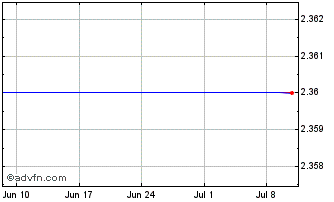 1 Month SA1 2SBTC INAV Chart
