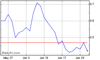 1 Month I321T Chart