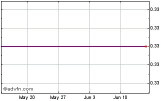 1 Month I424T Chart
