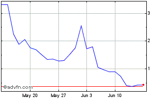 1 Month I467T Chart