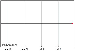 1 Month OSSIAM 5OGU INAV Chart