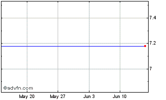 1 Month 21SHARES AAVE INAV Chart