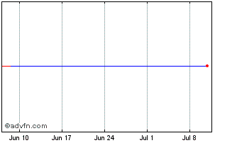 1 Month AMUNDI ACUV INAV Chart