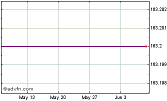 1 Month SPDR ACWE iNav Chart