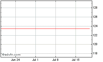 1 Month iShares Euro Corp Bond L... Chart