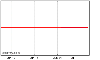 1 Month Icade SA 1.75% 10jun2026 Chart