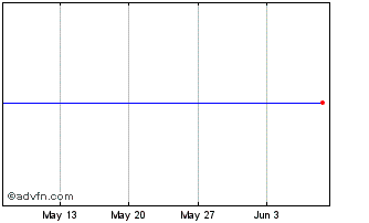 1 Month Lyxor COUK Inav Chart