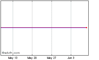 1 Month ETFS CRUDP iNav Chart