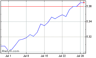 1 Month ishares Eur Corp Bond 15... Chart